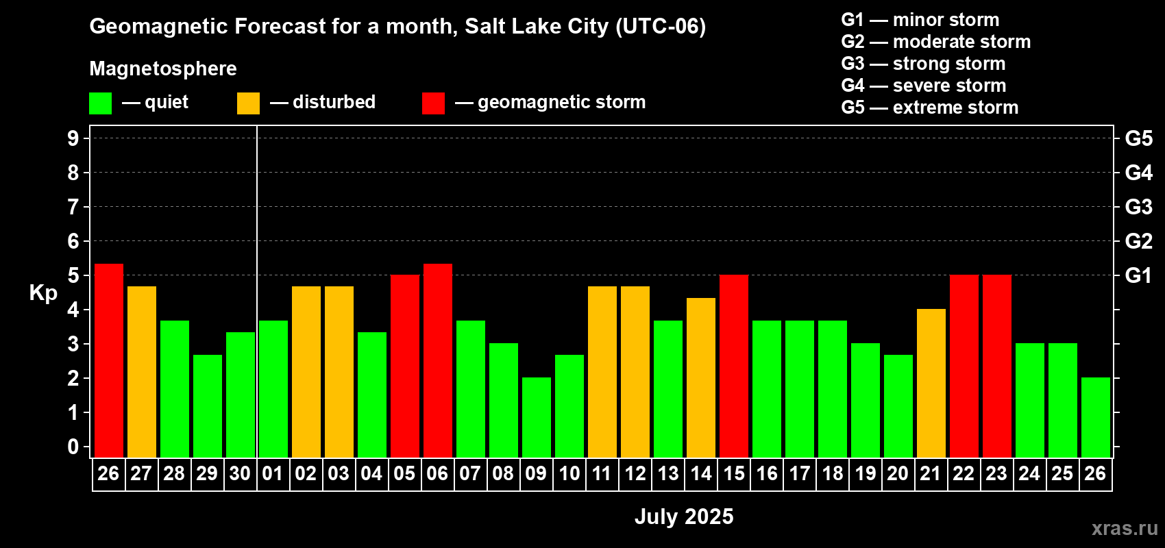 Forecast of the daily maximal value of geomagnetic index Kp for <b>1 month</b> (31 days) <b>from Jun 26, 2025 to Jul 26, 2025</b>