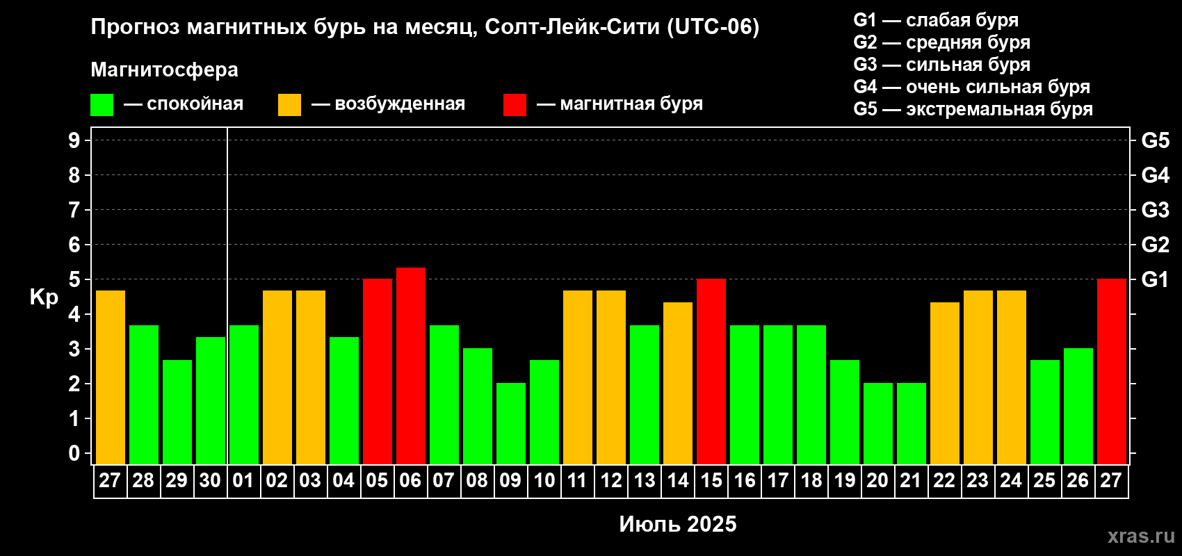 Прогноз максимального суточного геомагнитного индекса Kp на <b>1 месяц</b> (31 день) <b>с 27 июня по 27 июля 2025 г</b>