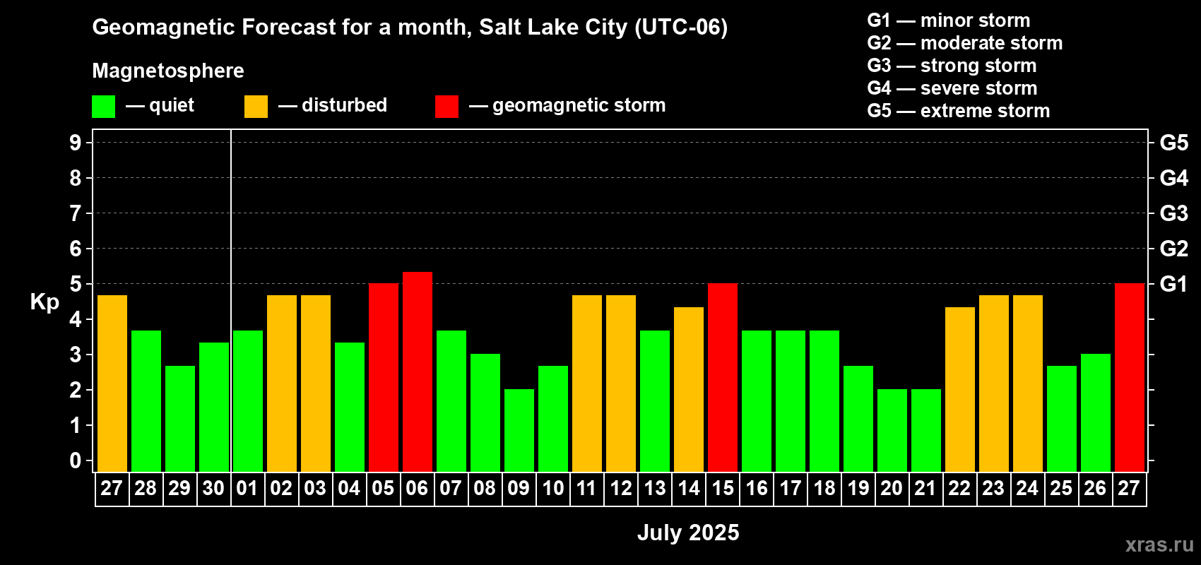 Forecast of the daily maximal value of geomagnetic index Kp for <b>1 month</b> (31 days) <b>from Jun 27, 2025 to Jul 27, 2025</b>