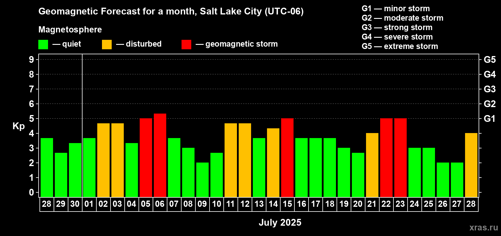 Forecast of the daily maximal value of geomagnetic index Kp for <b>1 month</b> (31 days) <b>from Jun 28, 2025 to Jul 28, 2025</b>