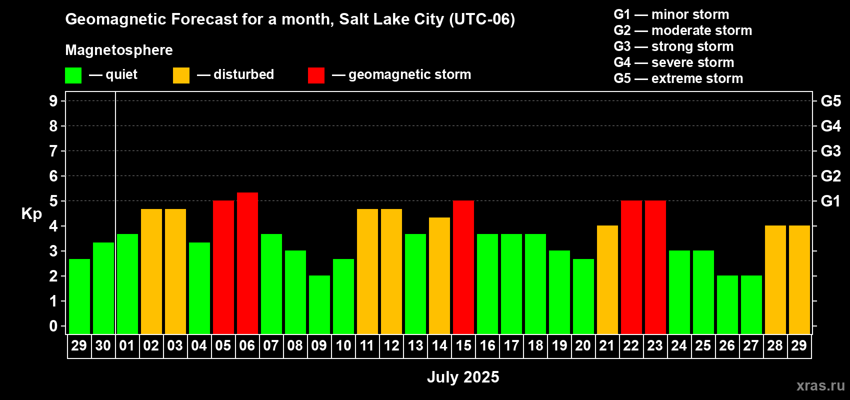 Forecast of the daily maximal value of geomagnetic index Kp for <b>1 month</b> (31 days) <b>from Jun 29, 2025 to Jul 29, 2025</b>