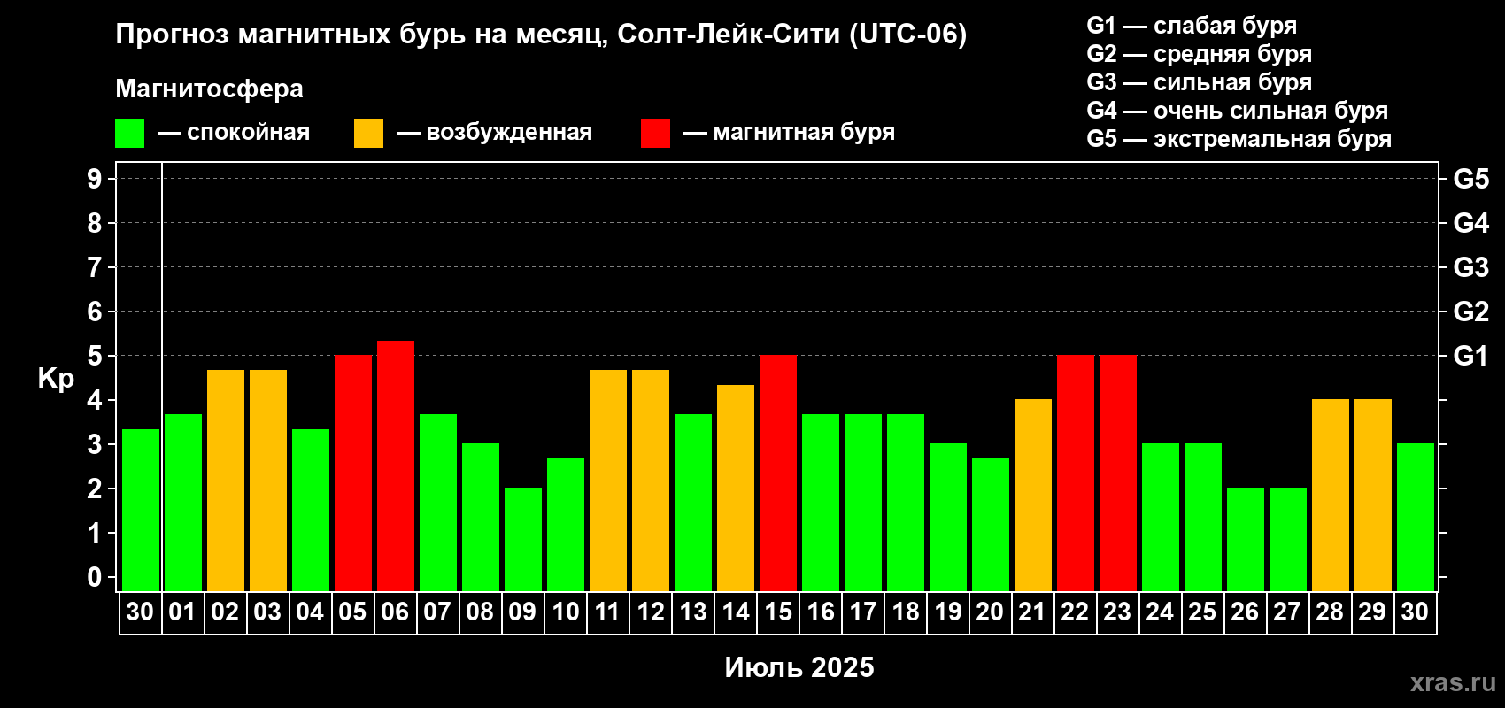 Прогноз максимального суточного геомагнитного индекса Kp на <b>1 месяц</b> (31 день) <b>с 30 июня по 30 июля 2025 г</b>