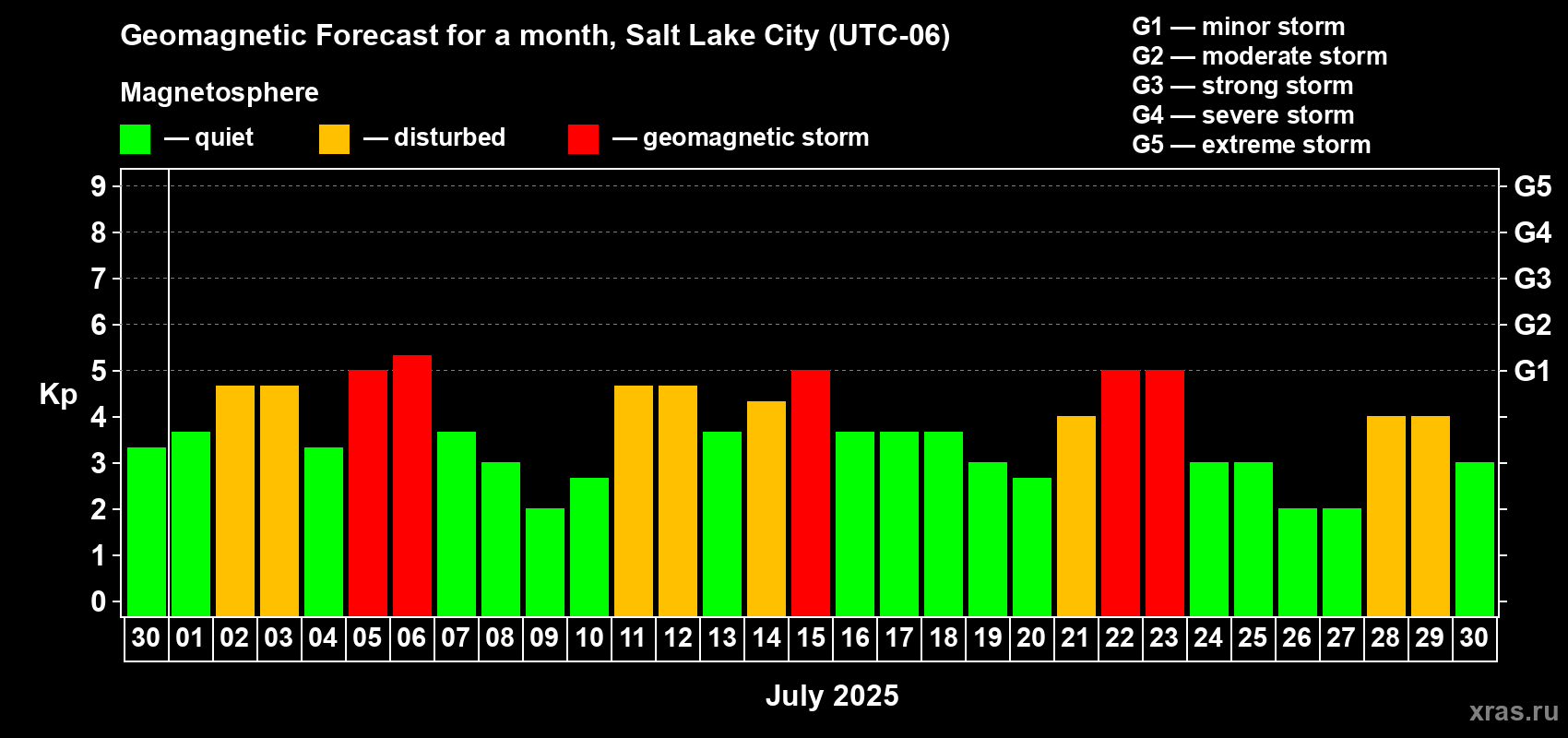 Forecast of the daily maximal value of geomagnetic index Kp for <b>1 month</b> (31 days) <b>from Jun 30, 2025 to Jul 30, 2025</b>