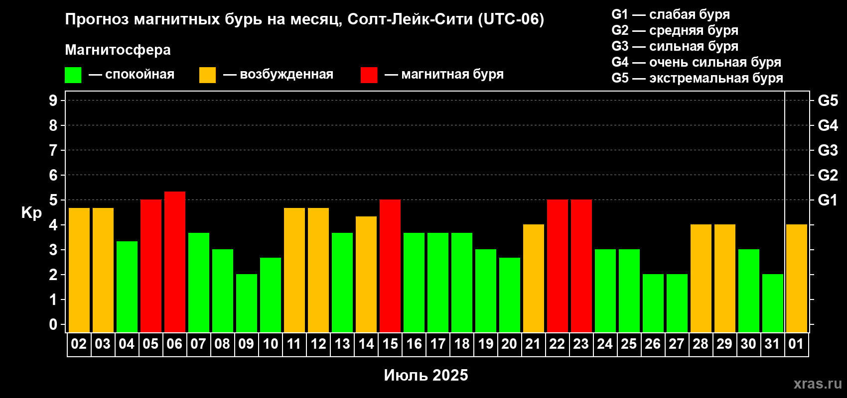 Прогноз максимального суточного геомагнитного индекса Kp на <b>1 месяц</b> (31 день) <b>с 02 июля по 01 августа 2025 г</b>