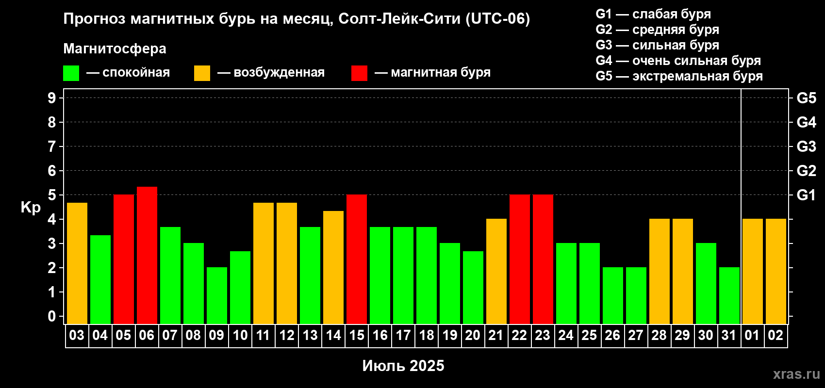 Прогноз максимального суточного геомагнитного индекса Kp на <b>1 месяц</b> (31 день) <b>с 03 июля по 02 августа 2025 г</b>