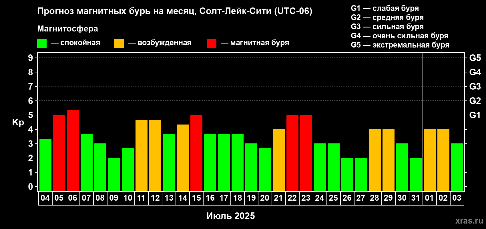 Прогноз максимального суточного геомагнитного индекса Kp на <b>1 месяц</b> (31 день) <b>с 04 июля по 03 августа 2025 г</b>