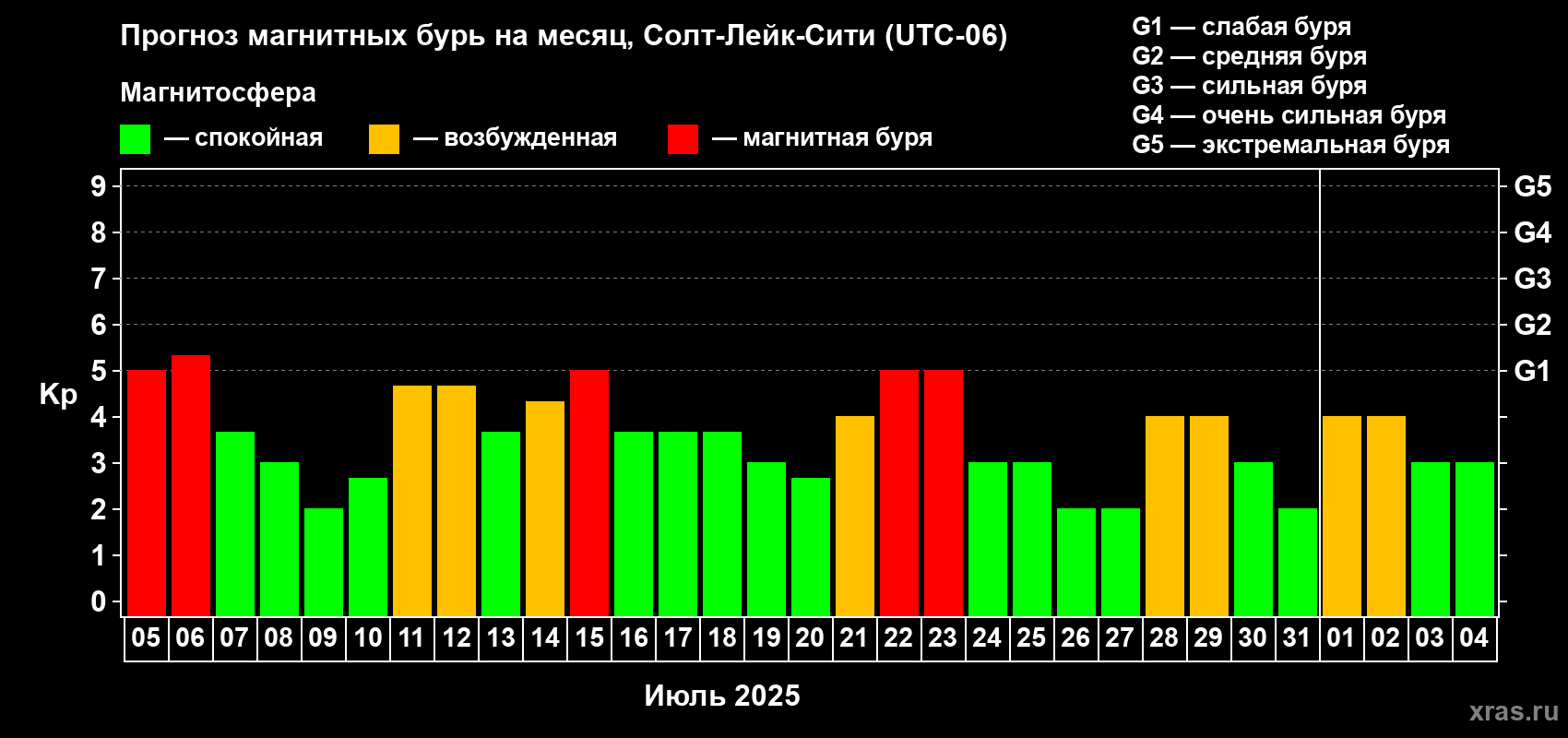 Прогноз максимального суточного геомагнитного индекса Kp на <b>1 месяц</b> (31 день) <b>с 05 июля по 04 августа 2025 г</b>