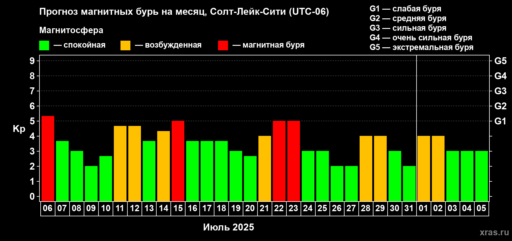 Прогноз максимального суточного геомагнитного индекса Kp на <b>1 месяц</b> (31 день) <b>с 06 июля по 05 августа 2025 г</b>