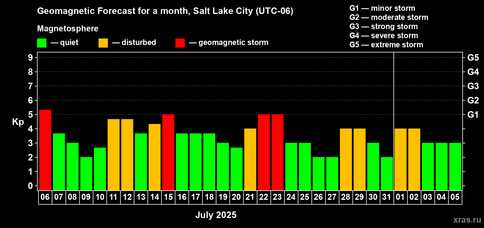 Forecast of the daily maximal value of geomagnetic index Kp for <b>1 month</b> (31 days) <b>from Jul 06, 2025 to Aug 05, 2025</b>