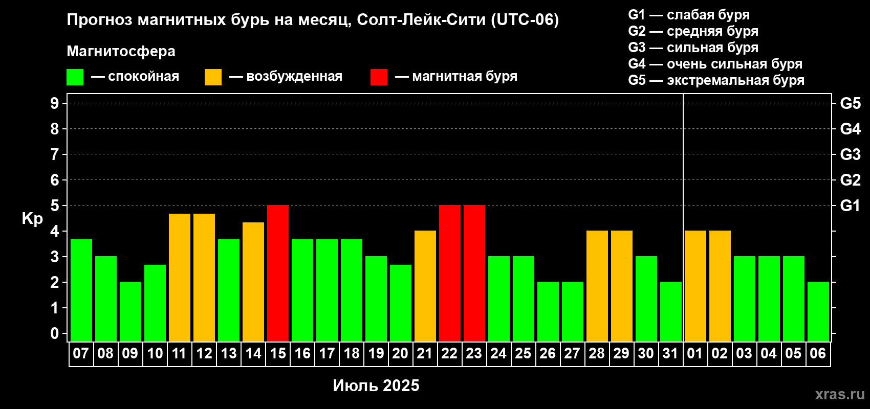 Прогноз максимального суточного геомагнитного индекса Kp на <b>1 месяц</b> (31 день) <b>с 07 июля по 06 августа 2025 г</b>