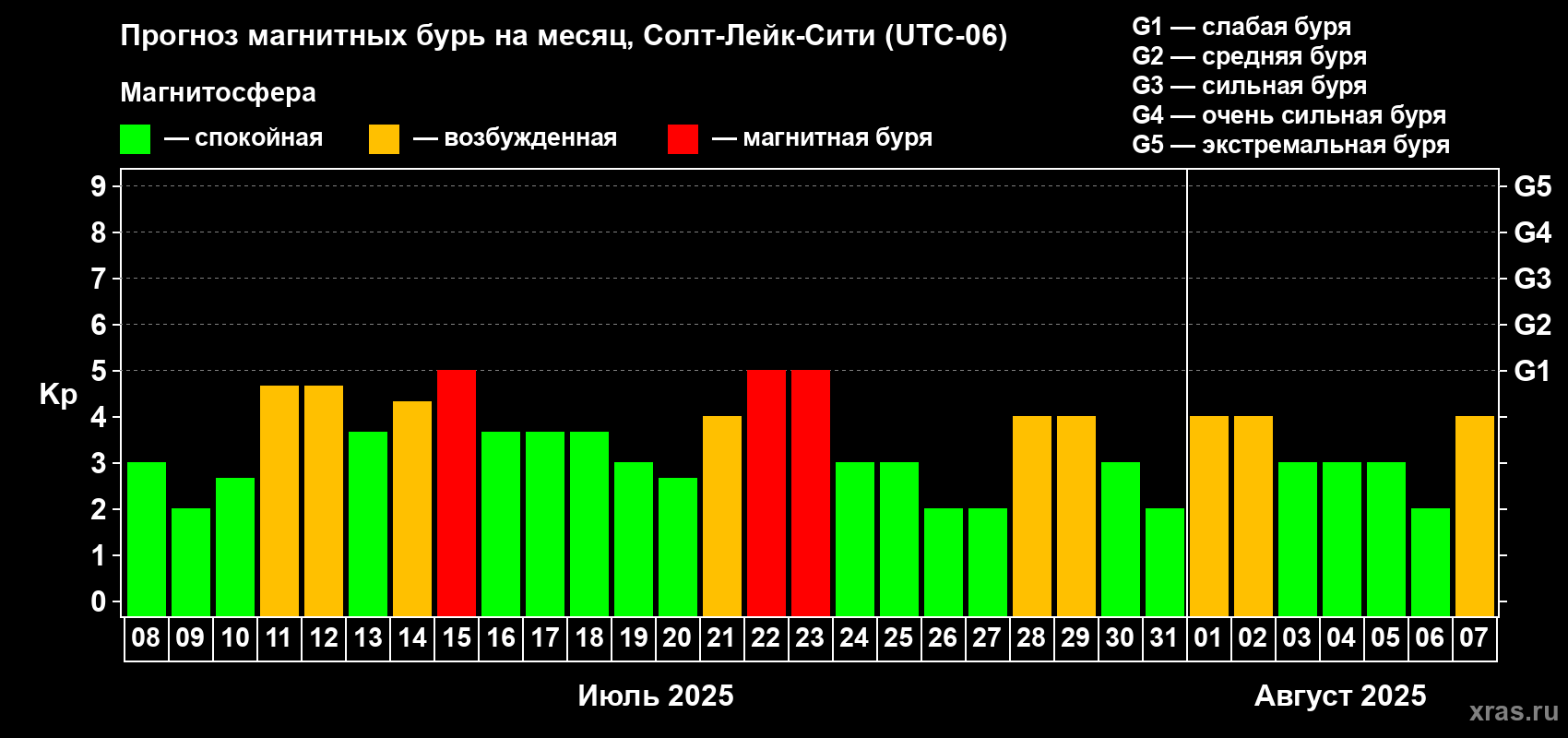 Прогноз максимального суточного геомагнитного индекса Kp на <b>1 месяц</b> (31 день) <b>с 08 июля по 07 августа 2025 г</b>