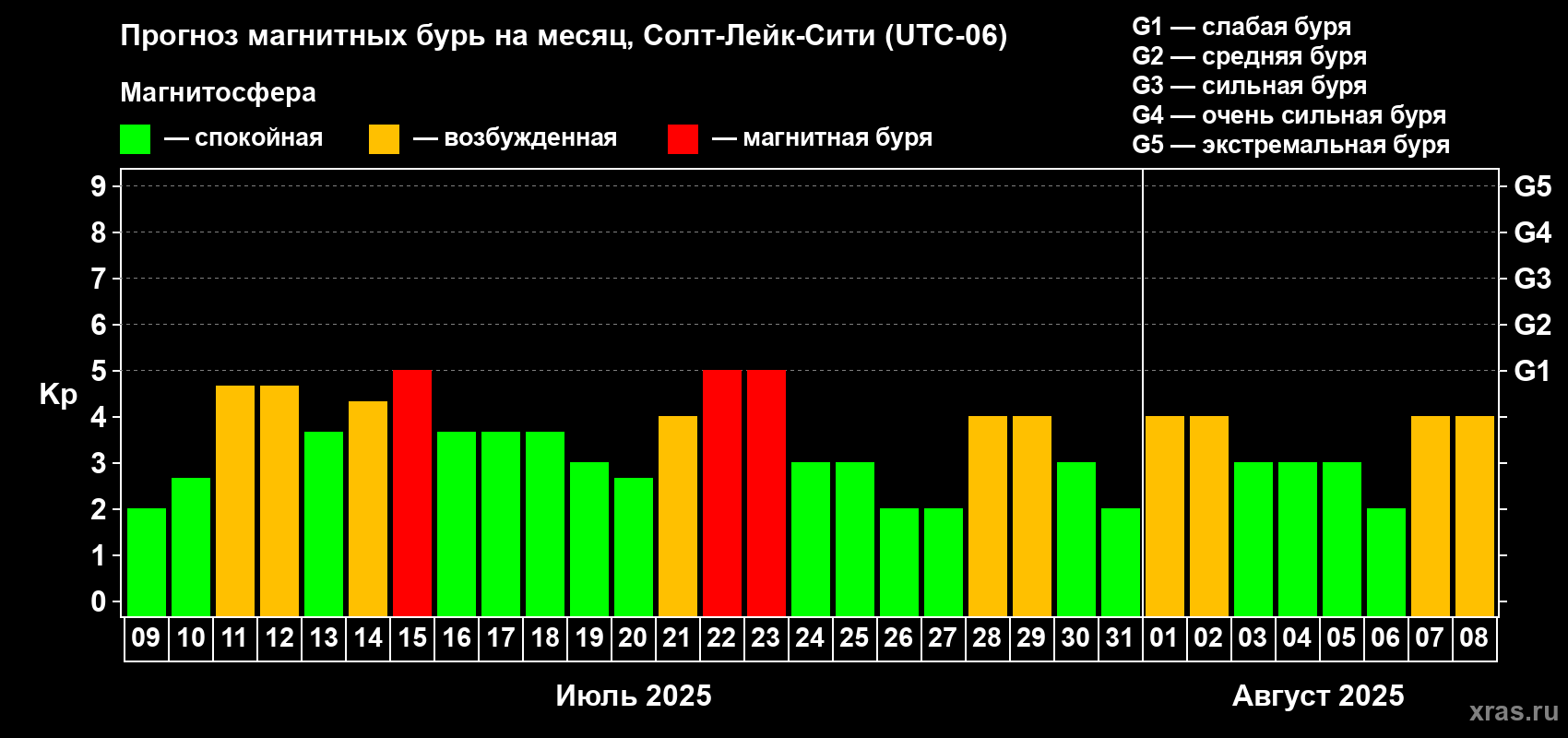 Прогноз максимального суточного геомагнитного индекса Kp на <b>1 месяц</b> (31 день) <b>с 09 июля по 08 августа 2025 г</b>