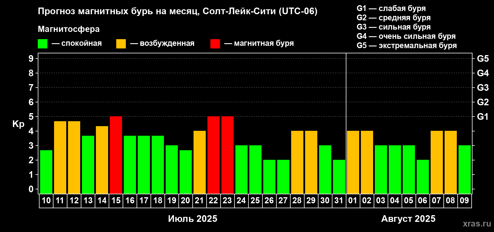Прогноз максимального суточного геомагнитного индекса Kp на <b>1 месяц</b> (31 день) <b>с 10 июля по 09 августа 2025 г</b>
