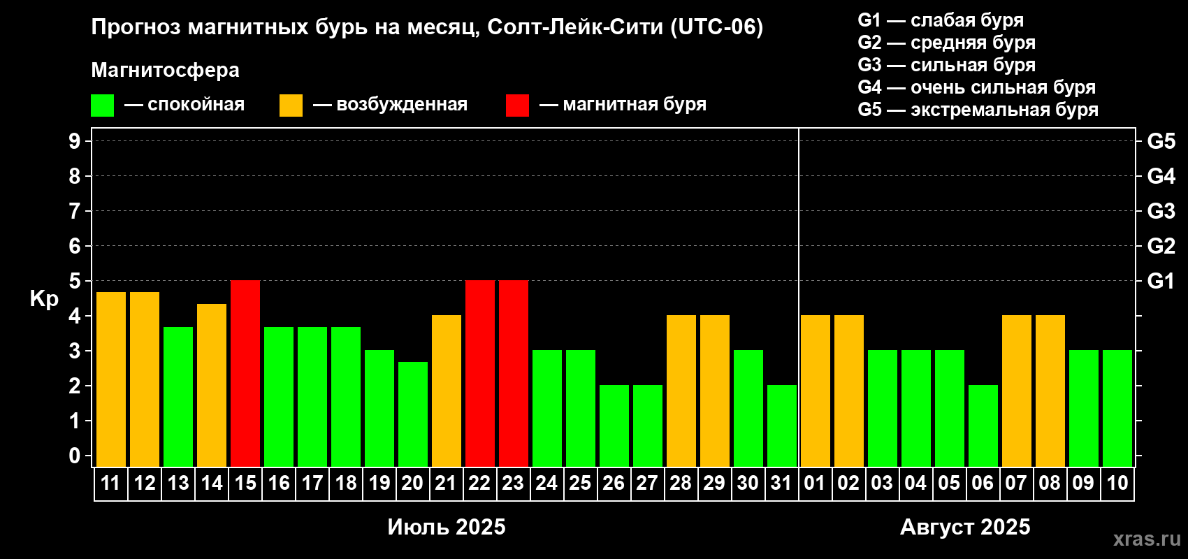 Прогноз максимального суточного геомагнитного индекса Kp на <b>1 месяц</b> (31 день) <b>с 11 июля по 10 августа 2025 г</b>