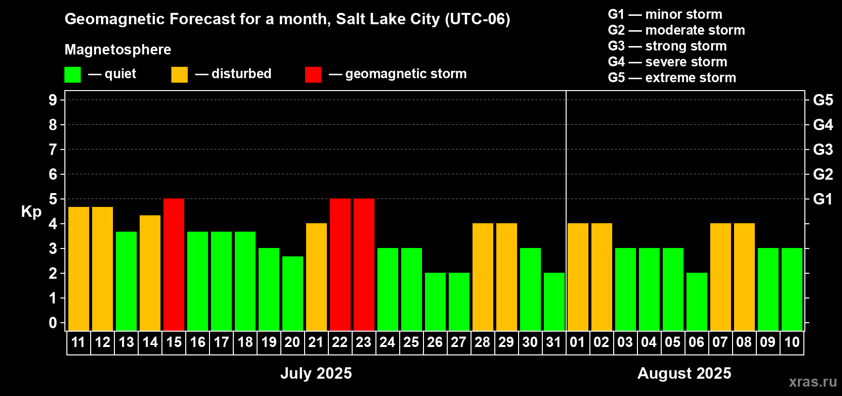 Forecast of the daily maximal value of geomagnetic index Kp for <b>1 month</b> (31 days) <b>from Jul 11, 2025 to Aug 10, 2025</b>