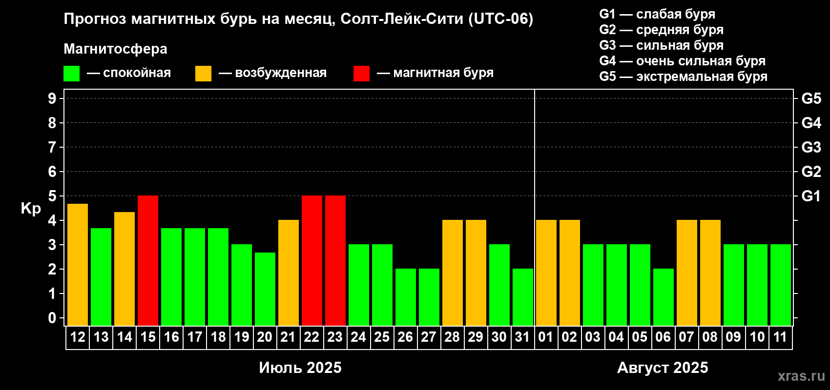 Прогноз максимального суточного геомагнитного индекса Kp на <b>1 месяц</b> (31 день) <b>с 12 июля по 11 августа 2025 г</b>