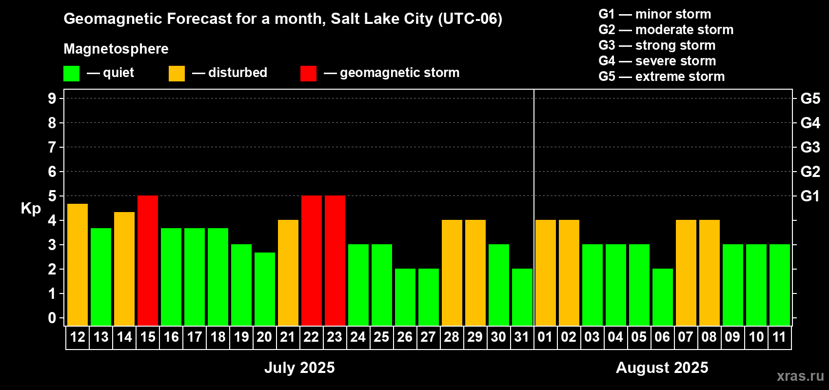 Forecast of the daily maximal value of geomagnetic index Kp for <b>1 month</b> (31 days) <b>from Jul 12, 2025 to Aug 11, 2025</b>