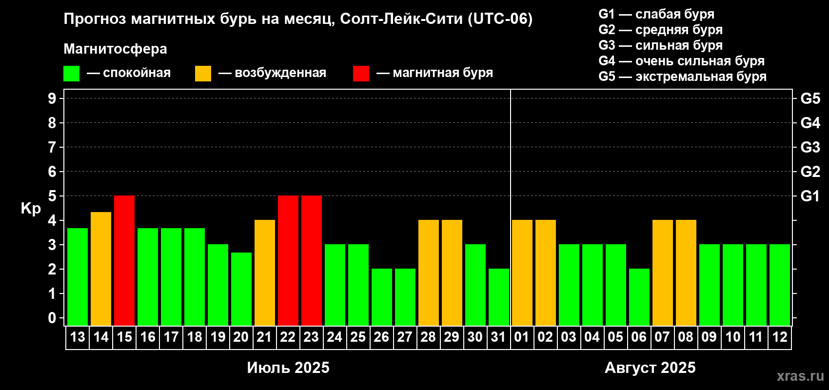 Прогноз максимального суточного геомагнитного индекса Kp на <b>1 месяц</b> (31 день) <b>с 13 июля по 12 августа 2025 г</b>