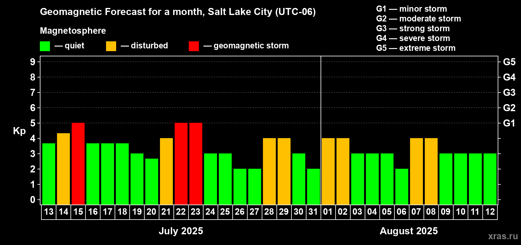 Forecast of the daily maximal value of geomagnetic index Kp for <b>1 month</b> (31 days) <b>from Jul 13, 2025 to Aug 12, 2025</b>