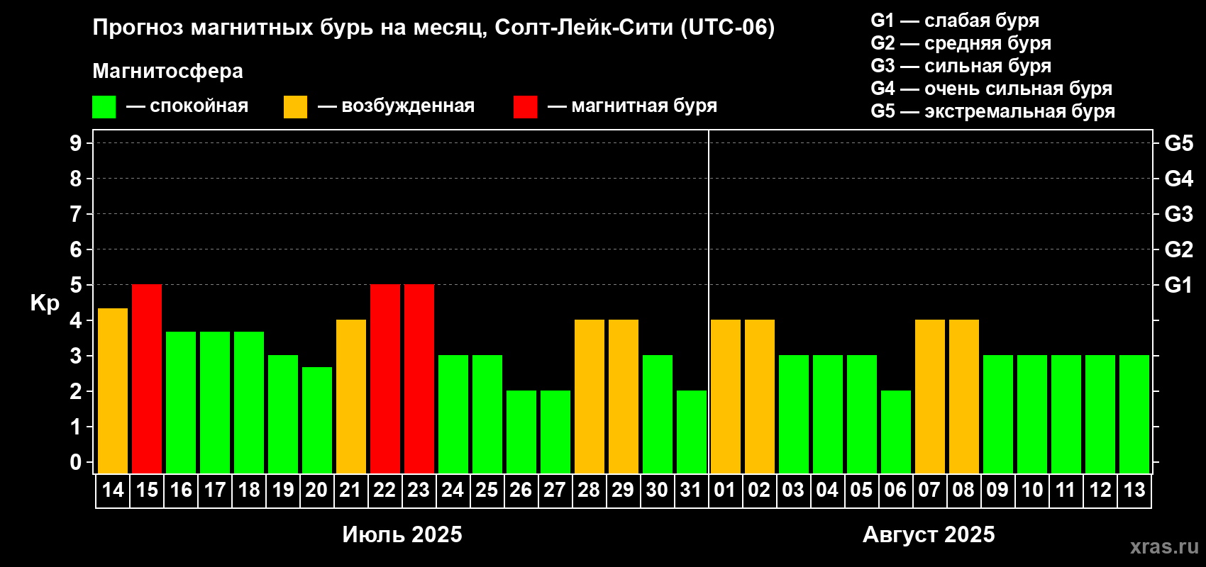 Прогноз максимального суточного геомагнитного индекса Kp на <b>1 месяц</b> (31 день) <b>с 14 июля по 13 августа 2025 г</b>