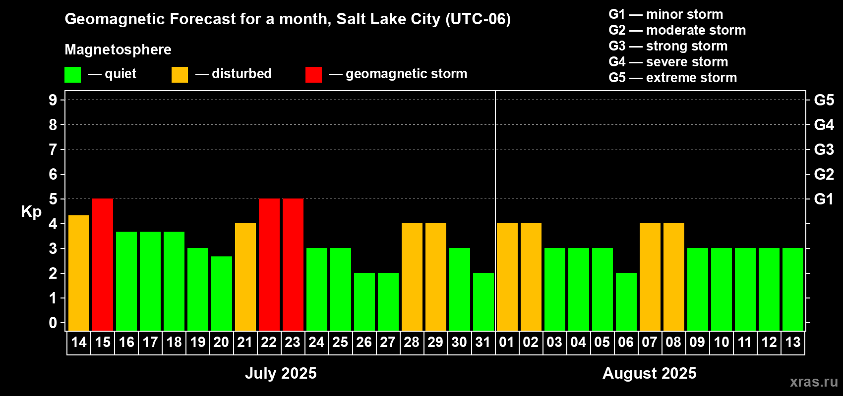 Forecast of the daily maximal value of geomagnetic index Kp for <b>1 month</b> (31 days) <b>from Jul 14, 2025 to Aug 13, 2025</b>