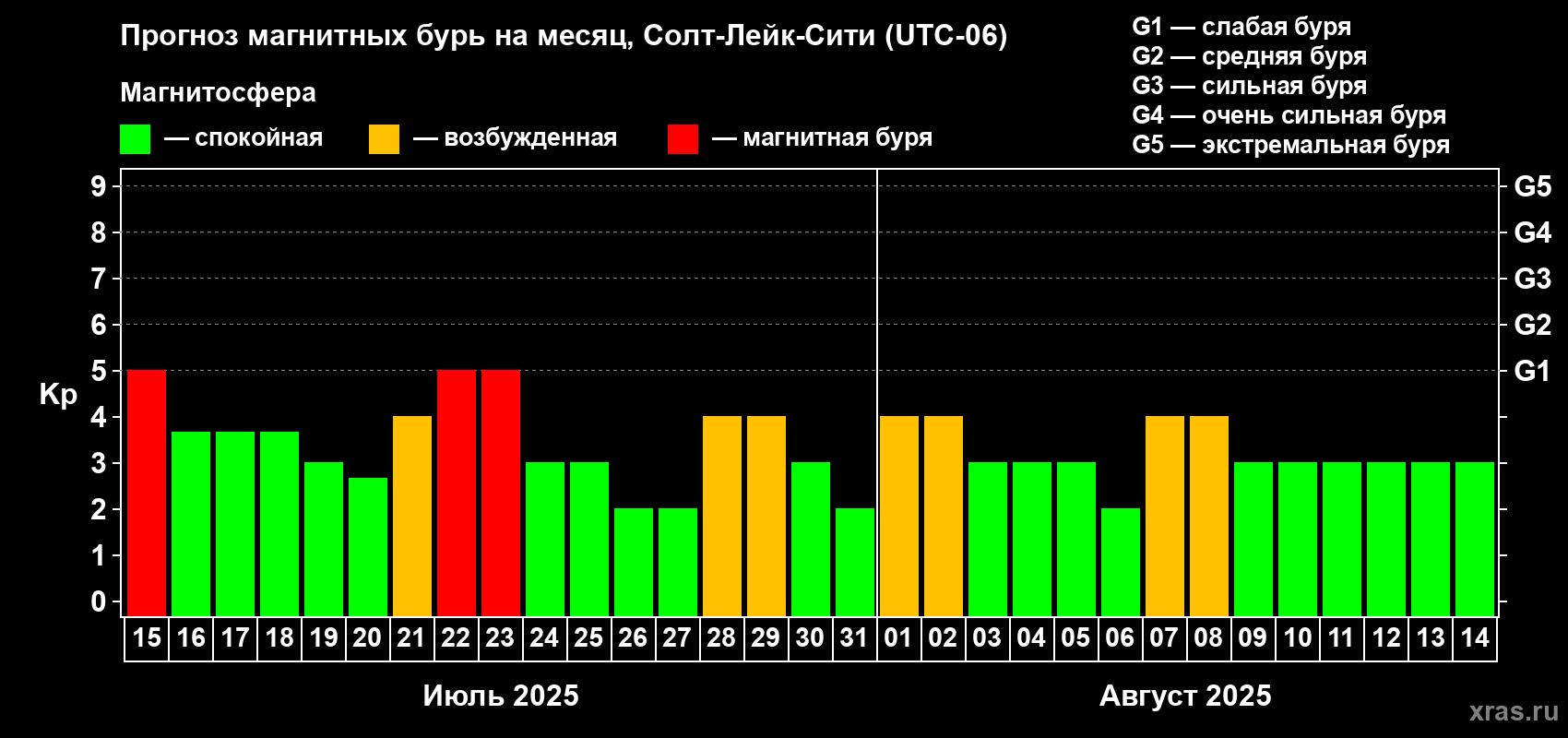 Прогноз максимального суточного геомагнитного индекса Kp на <b>1 месяц</b> (31 день) <b>с 15 июля по 14 августа 2025 г</b>
