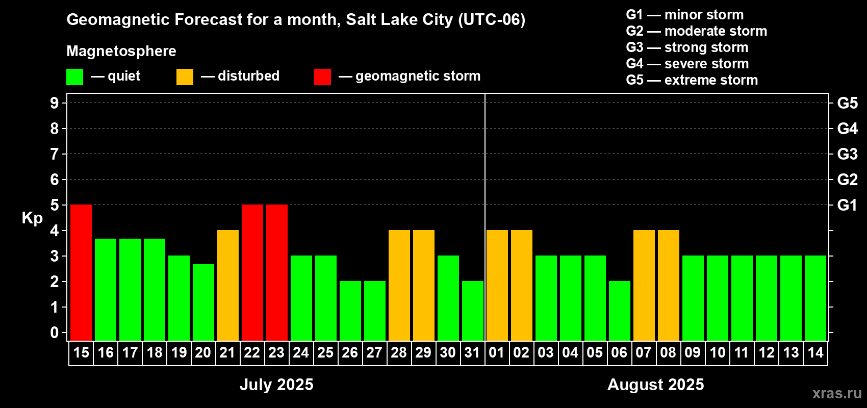 Forecast of the daily maximal value of geomagnetic index Kp for <b>1 month</b> (31 days) <b>from Jul 15, 2025 to Aug 14, 2025</b>