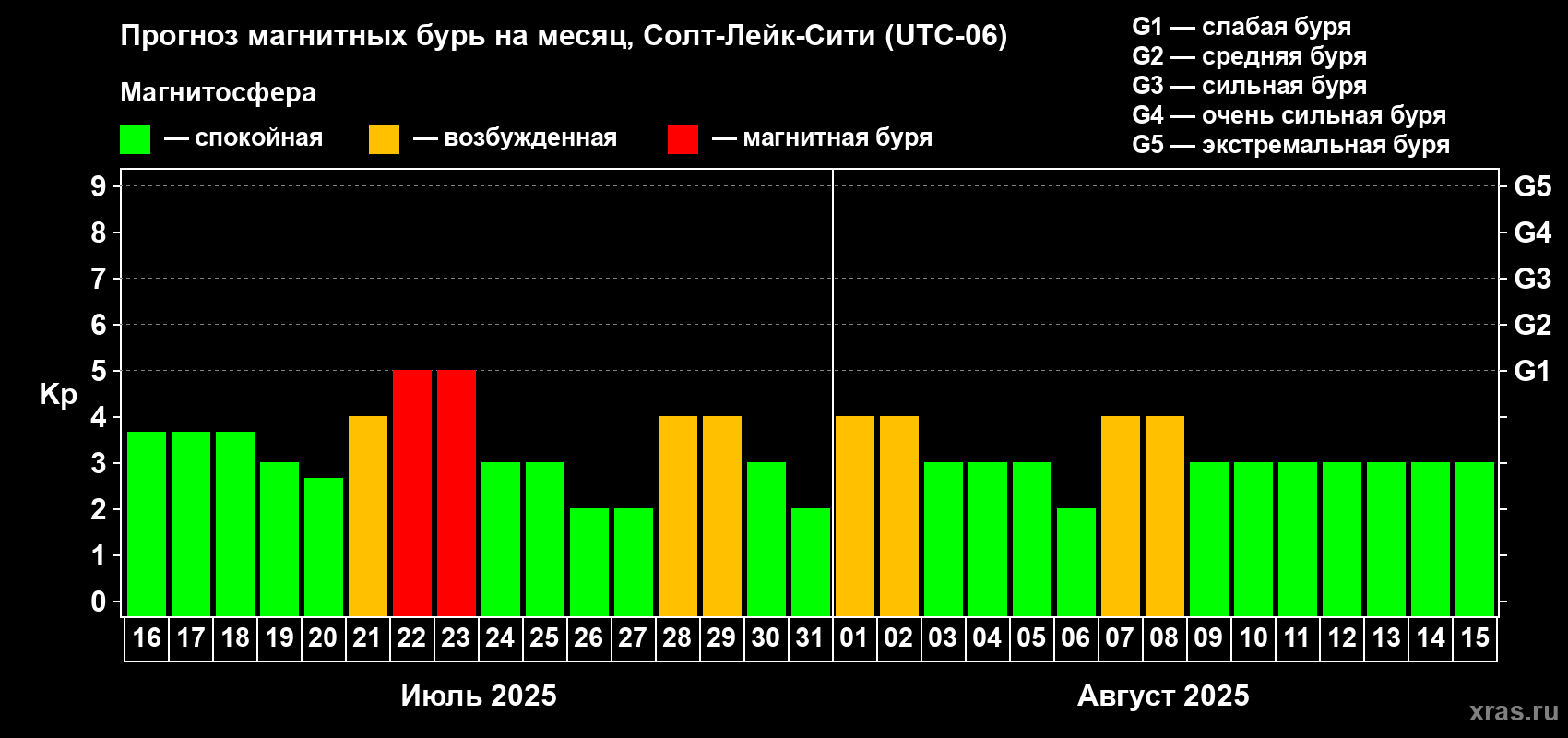 Прогноз максимального суточного геомагнитного индекса Kp на <b>1 месяц</b> (31 день) <b>с 16 июля по 15 августа 2025 г</b>