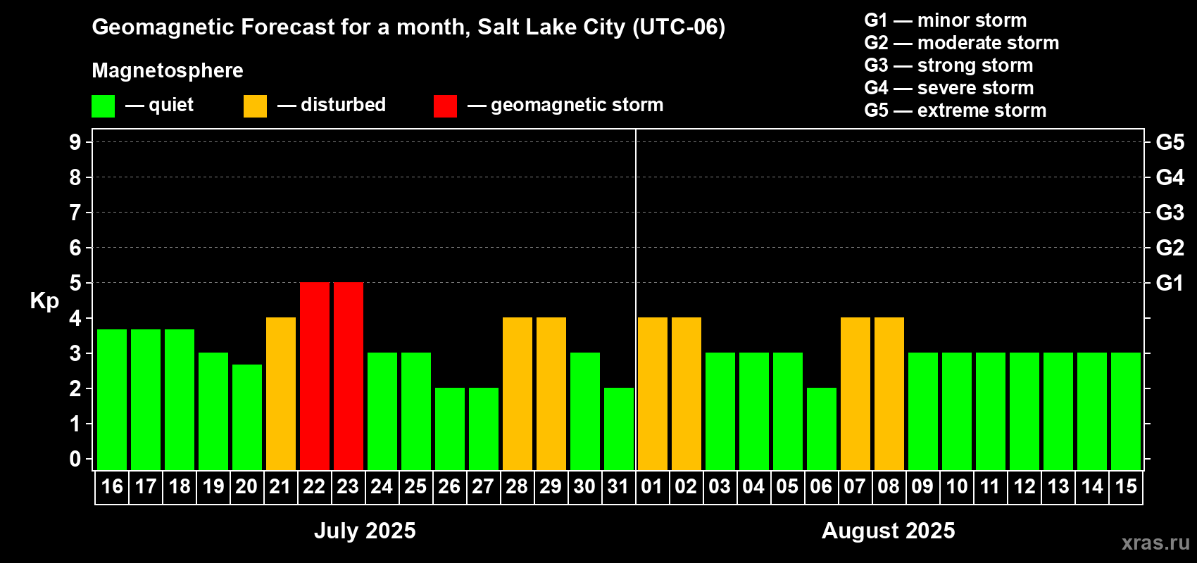 Forecast of the daily maximal value of geomagnetic index Kp for <b>1 month</b> (31 days) <b>from Jul 16, 2025 to Aug 15, 2025</b>