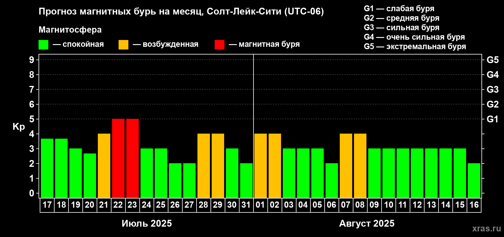 Прогноз максимального суточного геомагнитного индекса Kp на <b>1 месяц</b> (31 день) <b>с 17 июля по 16 августа 2025 г</b>