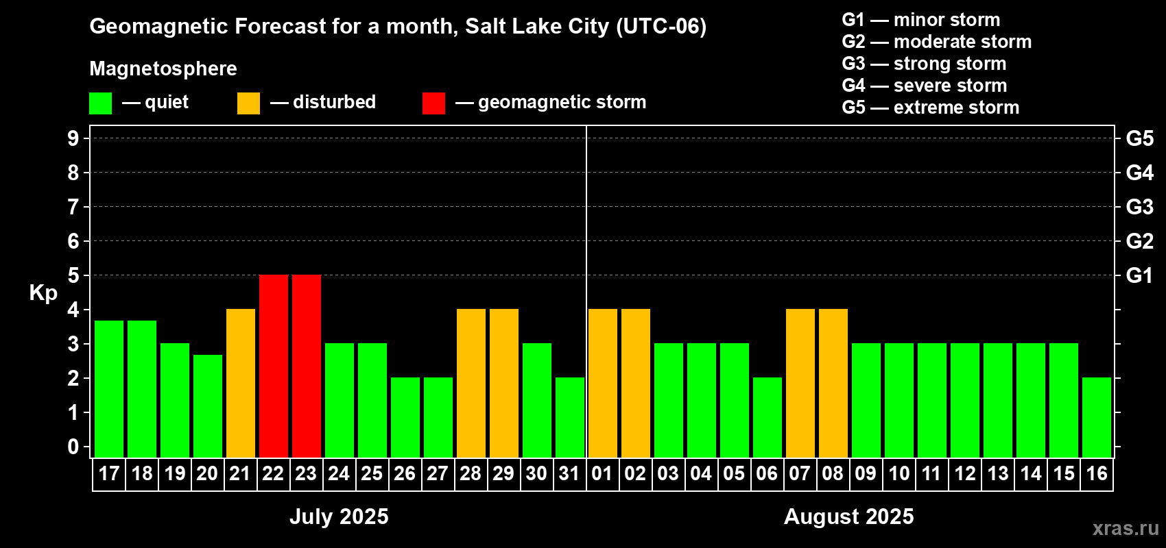 Forecast of the daily maximal value of geomagnetic index Kp for <b>1 month</b> (31 days) <b>from Jul 17, 2025 to Aug 16, 2025</b>