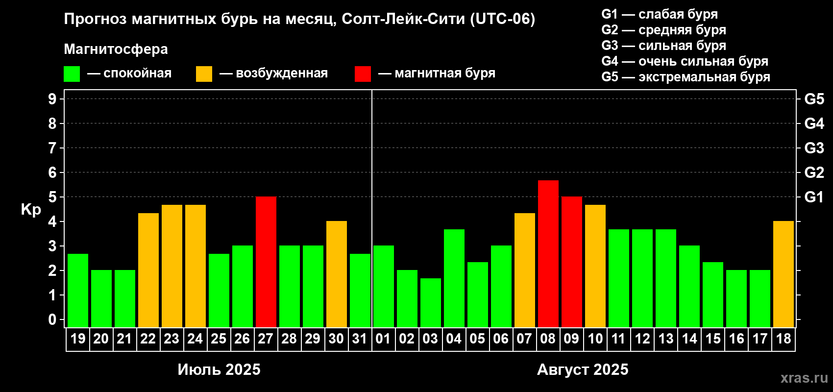 Прогноз максимального суточного геомагнитного индекса Kp на <b>1 месяц</b> (31 день) <b>с 19 июля по 18 августа 2025 г</b>