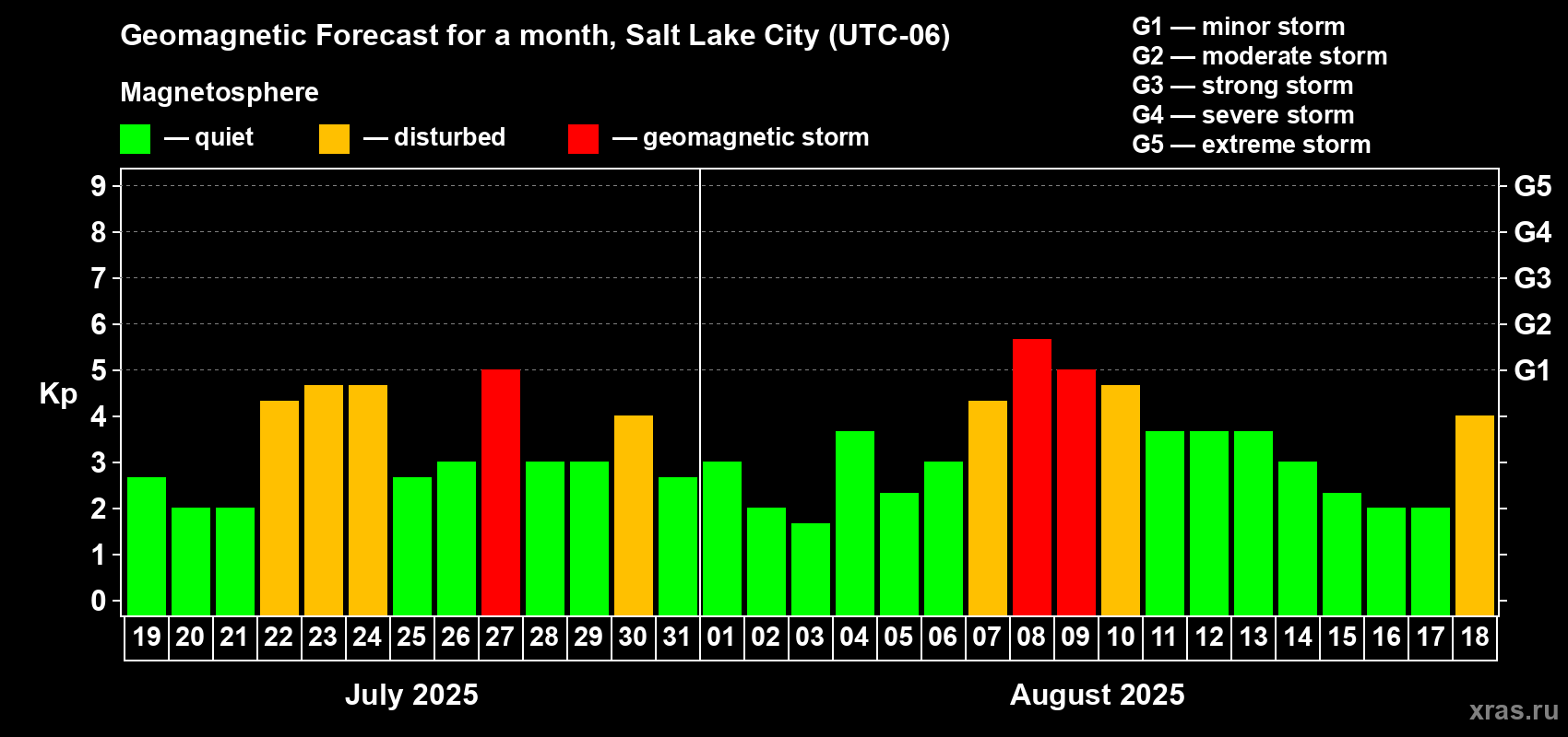 Forecast of the daily maximal value of geomagnetic index Kp for <b>1 month</b> (31 days) <b>from Jul 19, 2025 to Aug 18, 2025</b>
