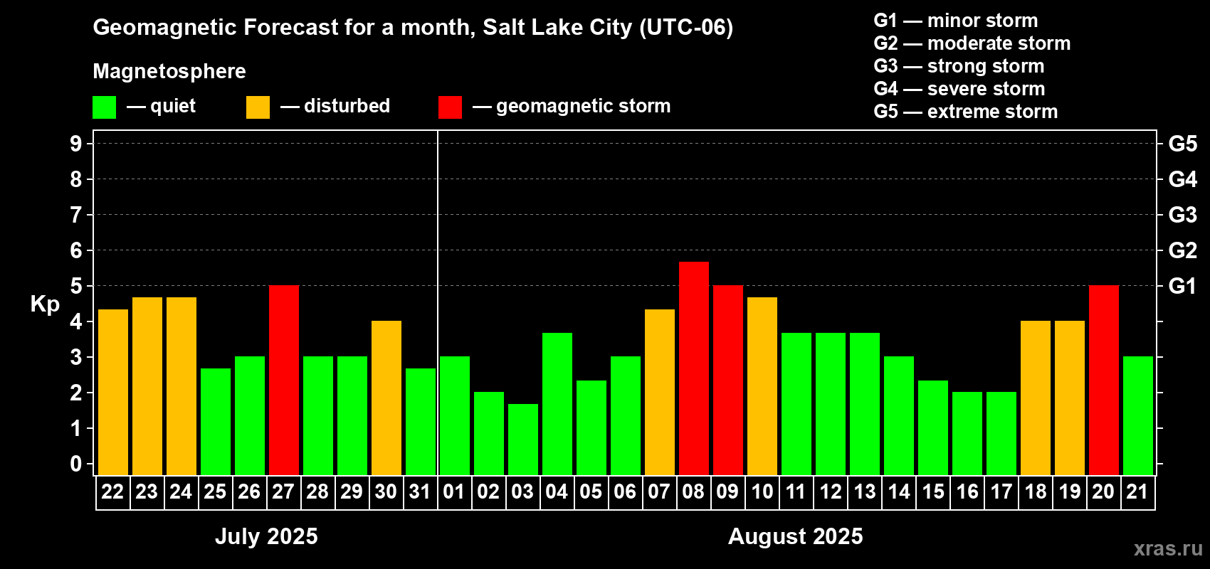 Forecast of the daily maximal value of geomagnetic index Kp for <b>1 month</b> (31 days) <b>from Jul 22, 2025 to Aug 21, 2025</b>