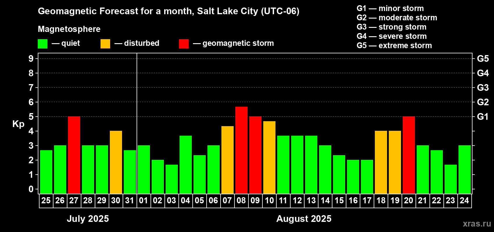 Forecast of the daily maximal value of geomagnetic index Kp for <b>1 month</b> (31 days) <b>from Jul 25, 2025 to Aug 24, 2025</b>