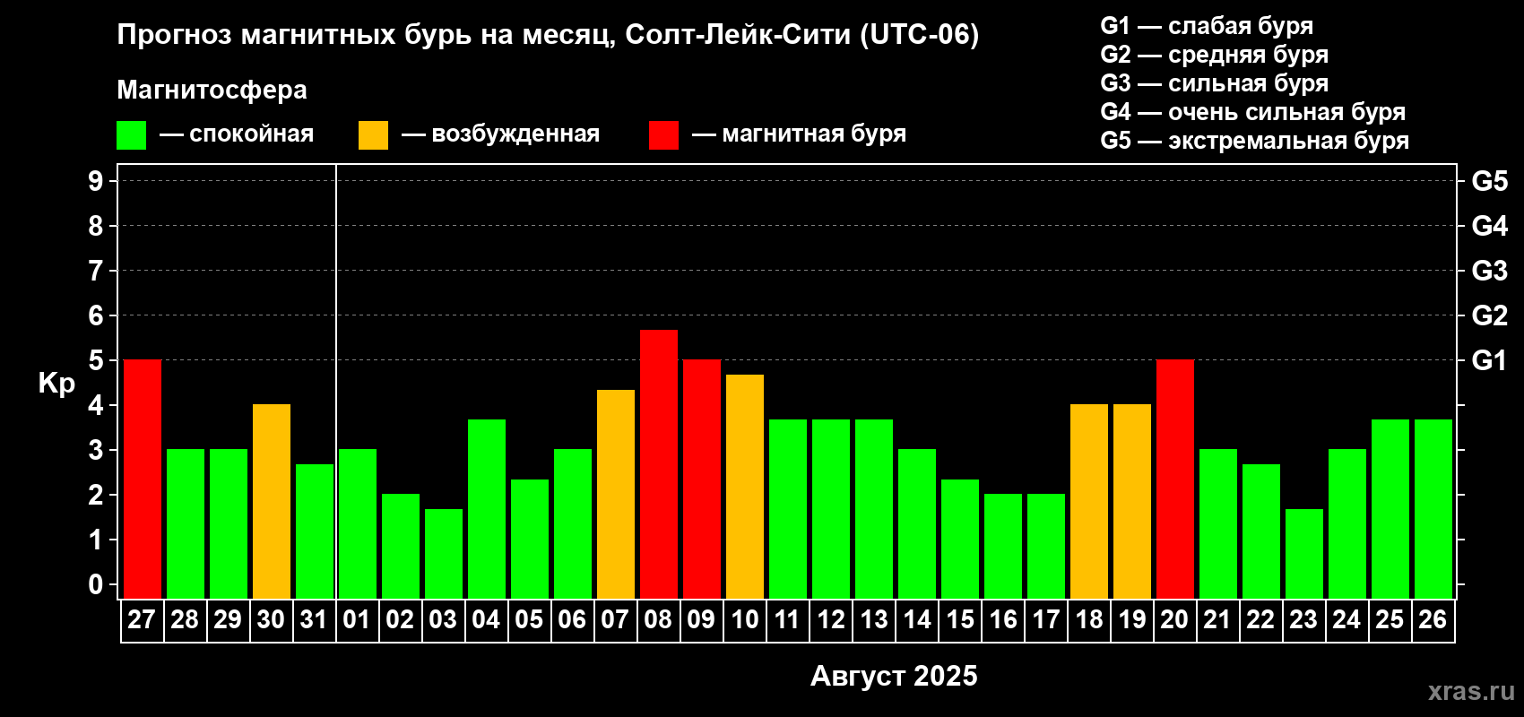 Прогноз максимального суточного геомагнитного индекса Kp на <b>1 месяц</b> (31 день) <b>с 27 июля по 26 августа 2025 г</b>