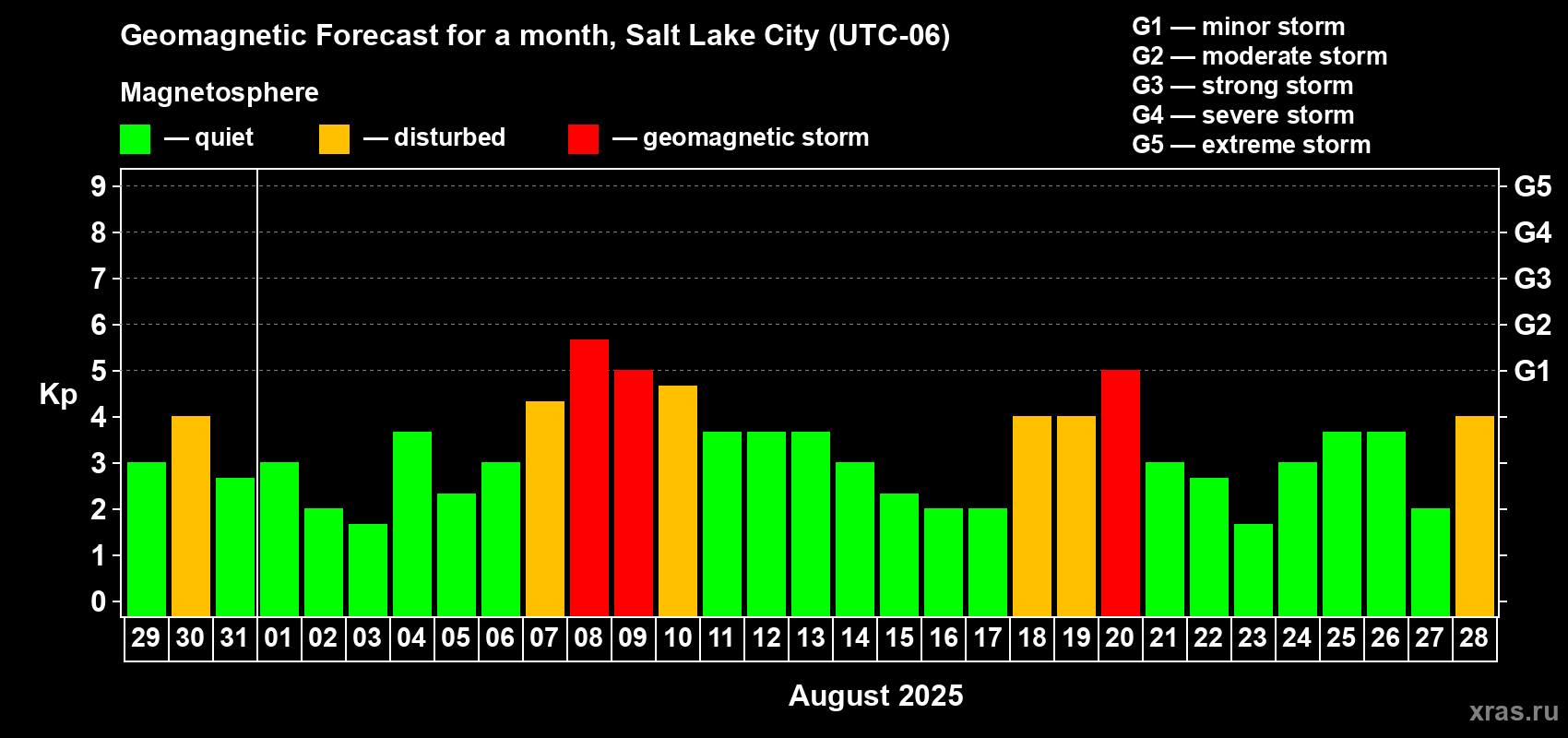 Forecast of the daily maximal value of geomagnetic index Kp for <b>1 month</b> (31 days) <b>from Jul 29, 2025 to Aug 28, 2025</b>