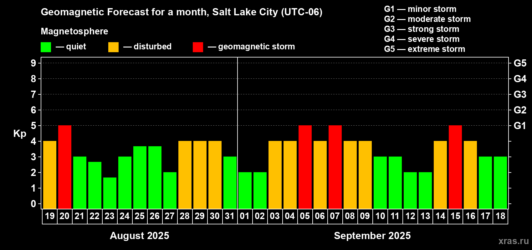 Forecast of the daily maximal value of geomagnetic index Kp for <b>1 month</b> (31 days) <b>from Aug 19, 2025 to Sep 18, 2025</b>