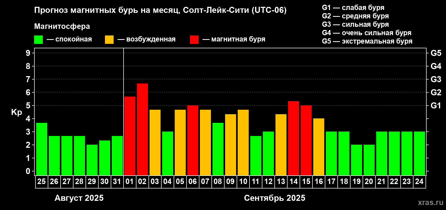 Прогноз максимального суточного геомагнитного индекса Kp на <b>1 месяц</b> (31 день) <b>с 25 августа по 24 сентября 2025 г</b>