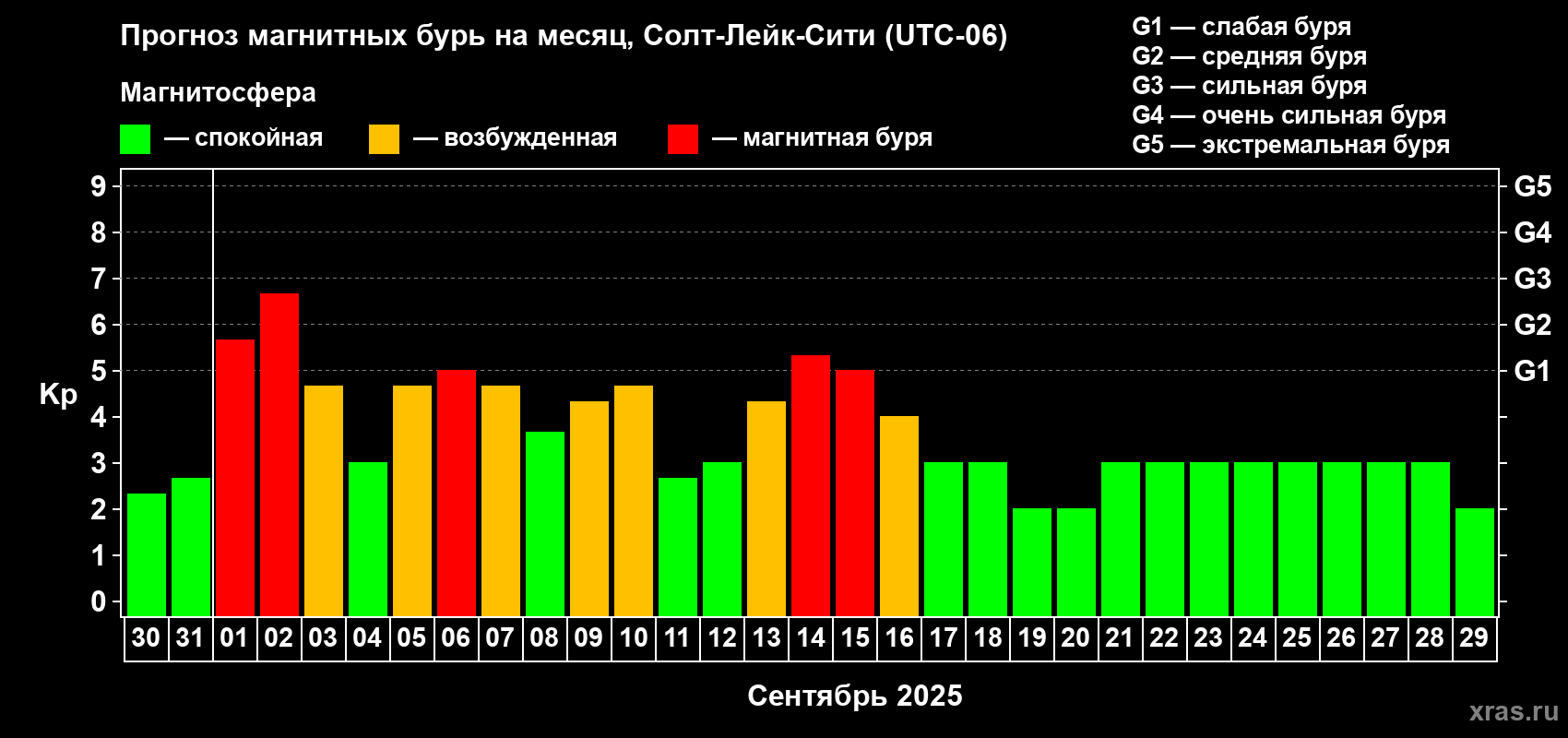 Прогноз максимального суточного геомагнитного индекса Kp на <b>1 месяц</b> (31 день) <b>с 30 августа по 29 сентября 2025 г</b>