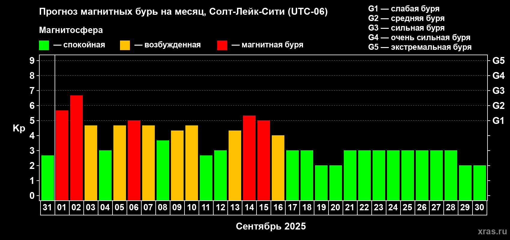Прогноз максимального суточного геомагнитного индекса Kp на <b>1 месяц</b> (31 день) <b>с 31 августа по 30 сентября 2025 г</b>