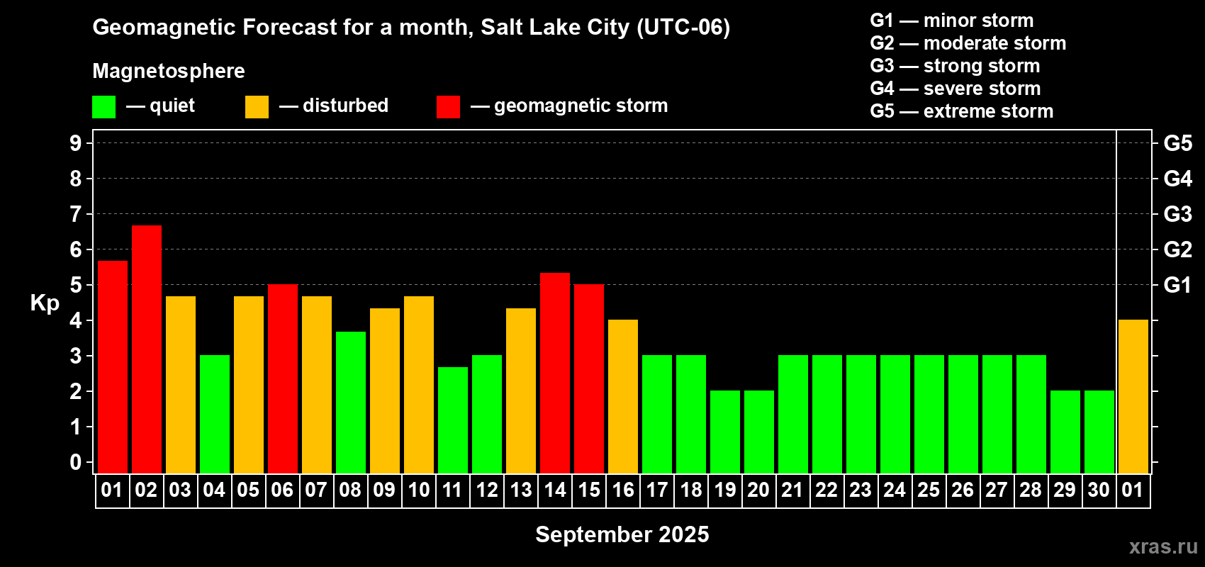 Forecast of the daily maximal value of geomagnetic index Kp for <b>1 month</b> (31 days) <b>from Sep 01, 2025 to Oct 01, 2025</b>