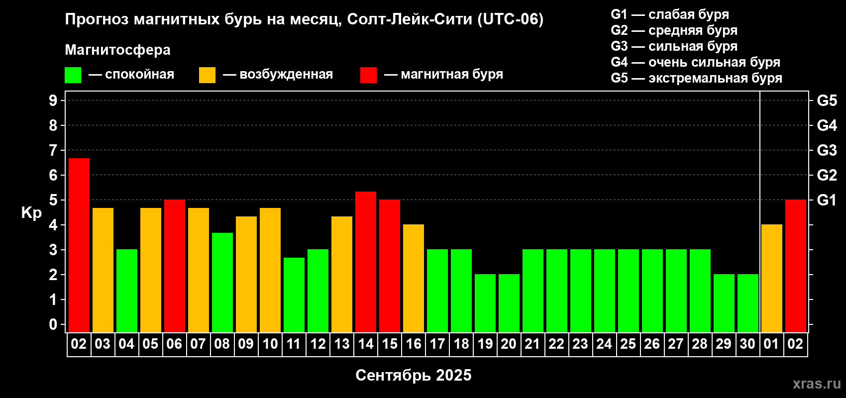 Прогноз максимального суточного геомагнитного индекса Kp на <b>1 месяц</b> (31 день) <b>с 02 сентября по 02 октября 2025 г</b>