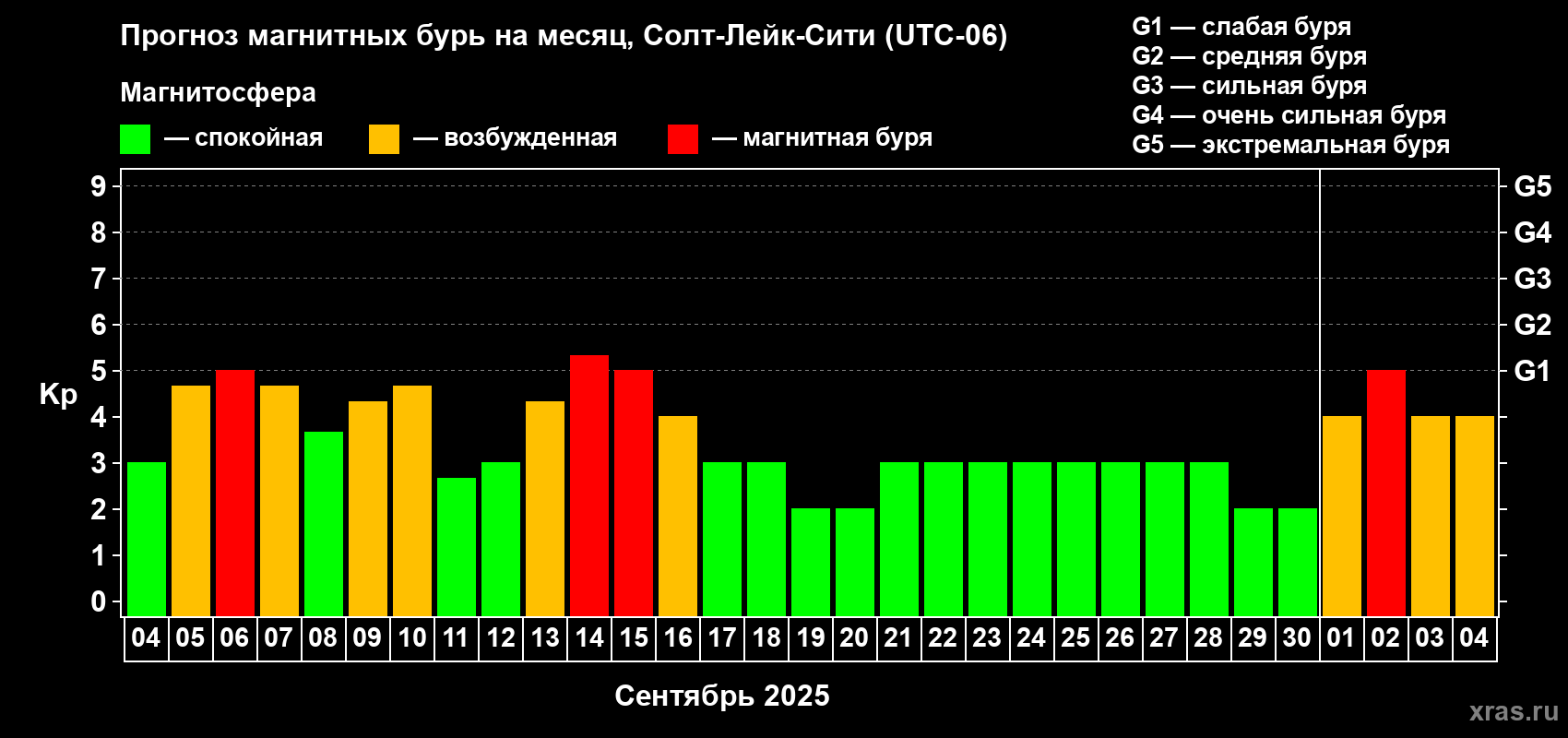Прогноз максимального суточного геомагнитного индекса Kp на <b>1 месяц</b> (31 день) <b>с 04 сентября по 04 октября 2025 г</b>
