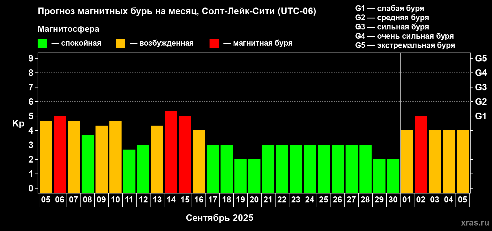 Прогноз максимального суточного геомагнитного индекса Kp на <b>1 месяц</b> (31 день) <b>с 05 сентября по 05 октября 2025 г</b>