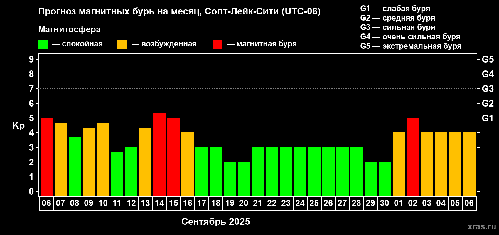 Прогноз максимального суточного геомагнитного индекса Kp на <b>1 месяц</b> (31 день) <b>с 06 сентября по 06 октября 2025 г</b>