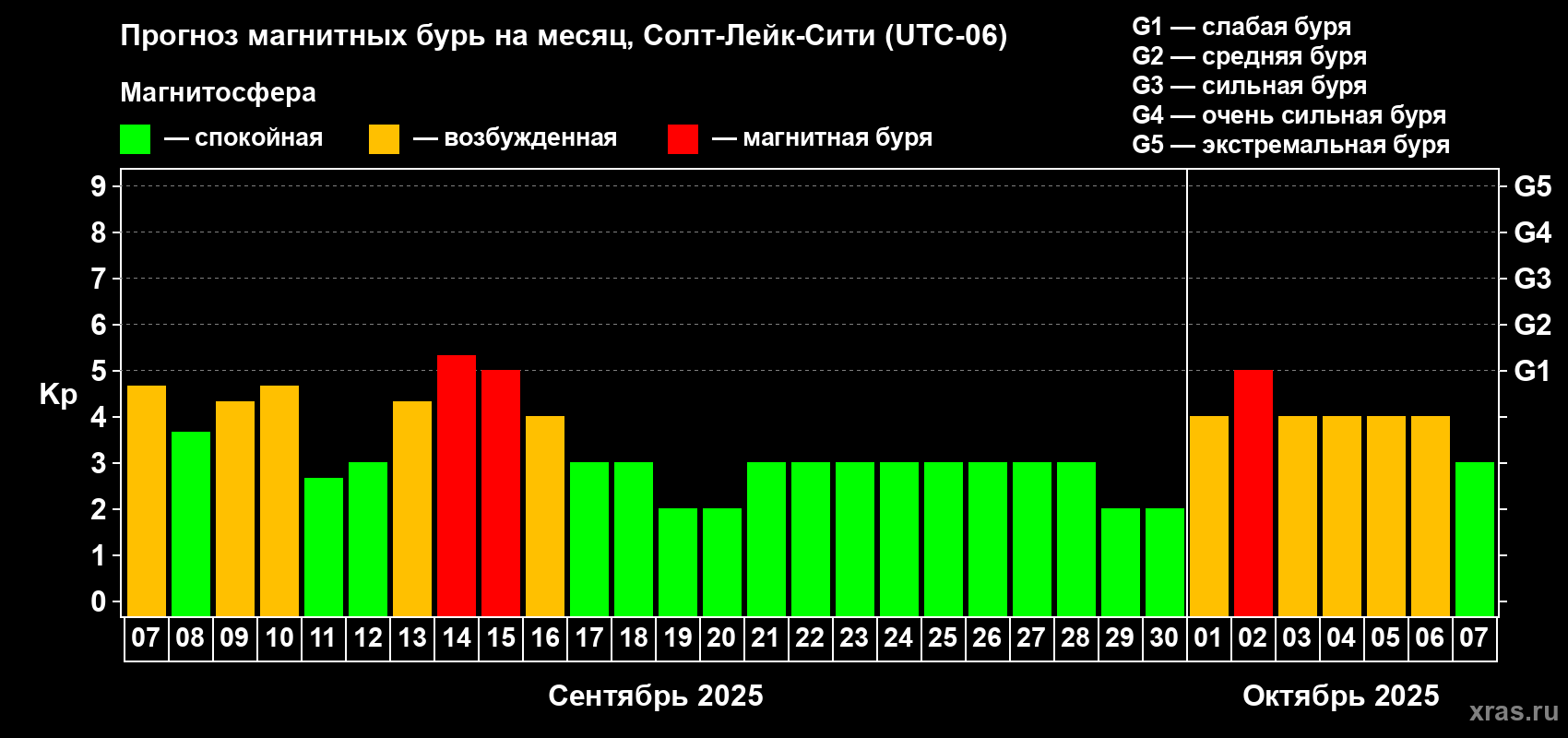 Прогноз максимального суточного геомагнитного индекса Kp на <b>1 месяц</b> (31 день) <b>с 07 сентября по 07 октября 2025 г</b>