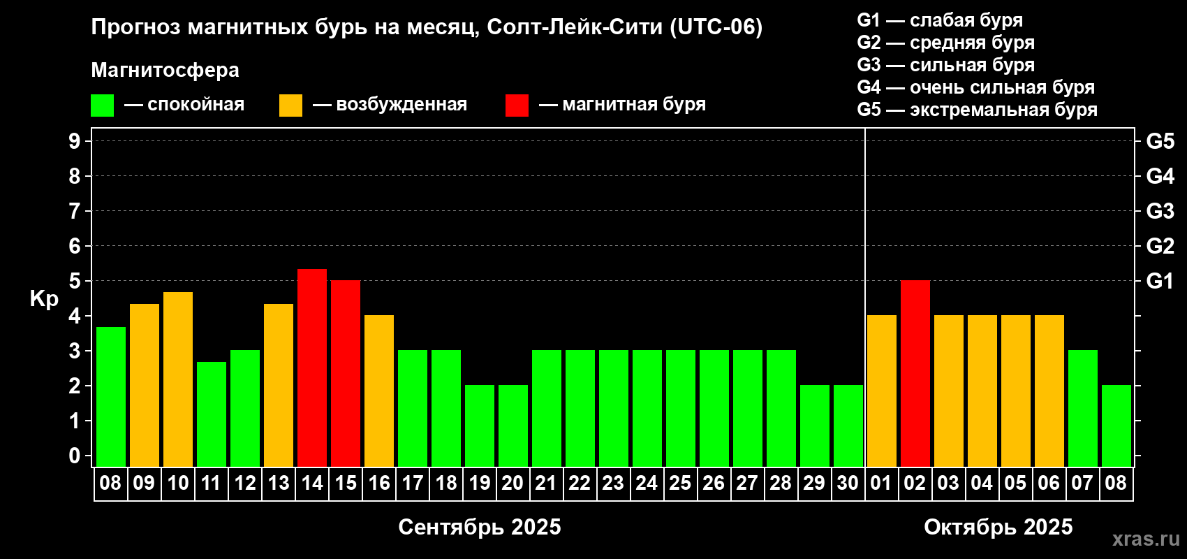 Прогноз максимального суточного геомагнитного индекса Kp на <b>1 месяц</b> (31 день) <b>с 08 сентября по 08 октября 2025 г</b>
