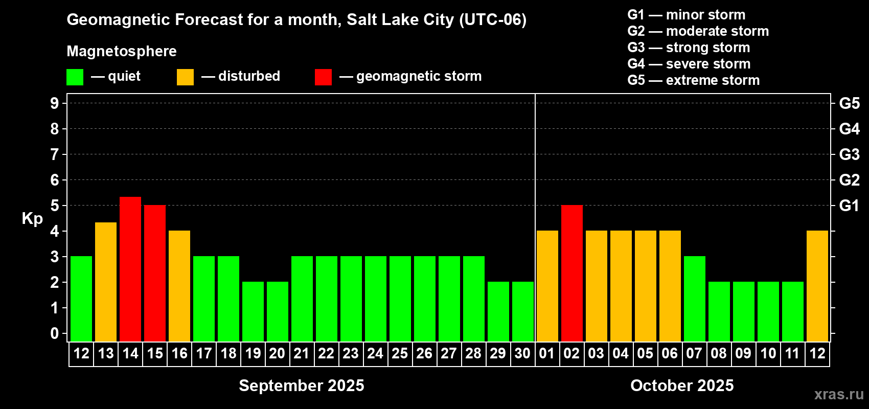 Forecast of the daily maximal value of geomagnetic index Kp for <b>1 month</b> (31 days) <b>from Sep 12, 2025 to Oct 12, 2025</b>
