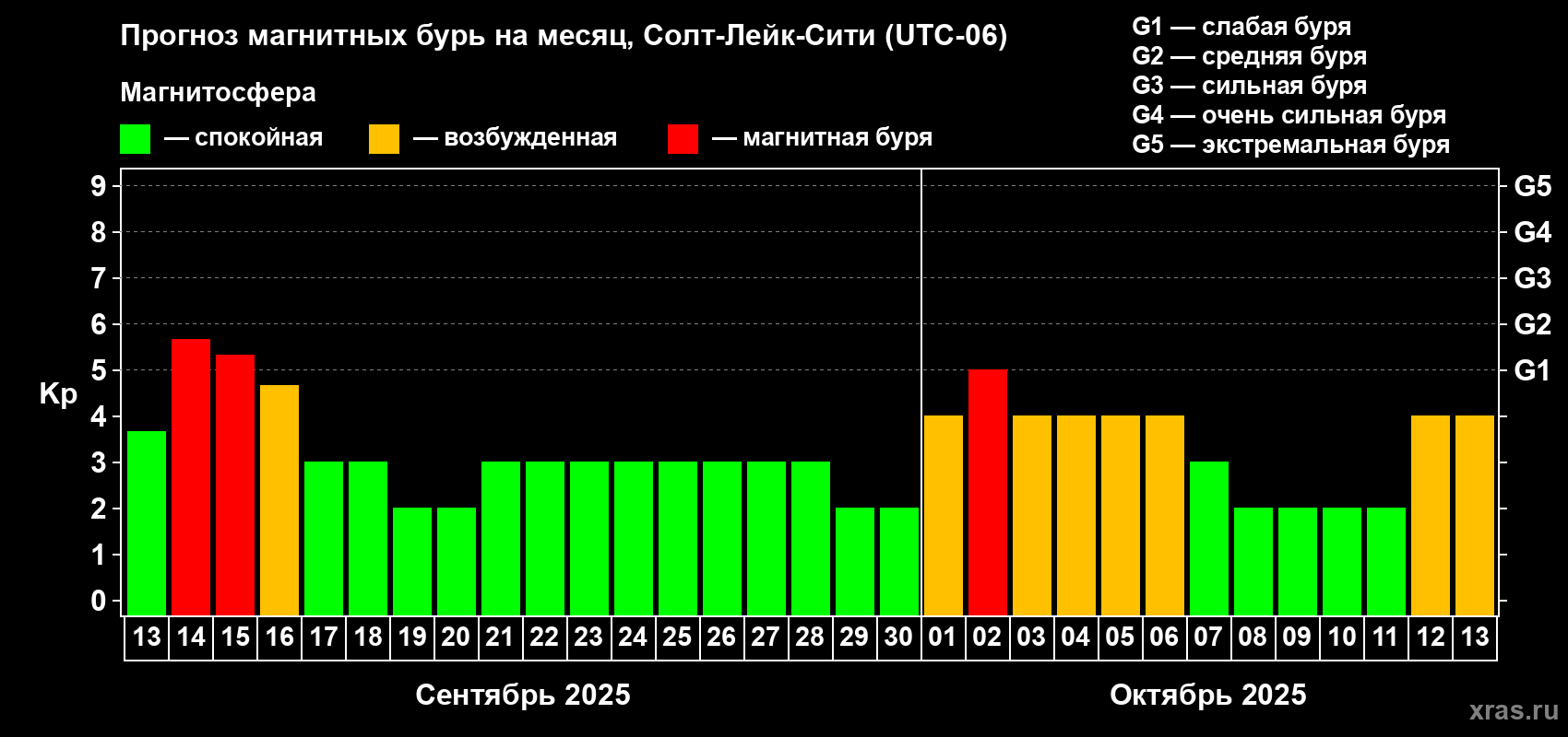 Прогноз максимального суточного геомагнитного индекса Kp на <b>1 месяц</b> (31 день) <b>с 13 сентября по 13 октября 2025 г</b>